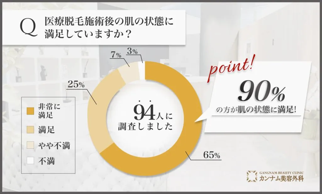 医療脱毛施術後の肌の状態に関するアンケート調査