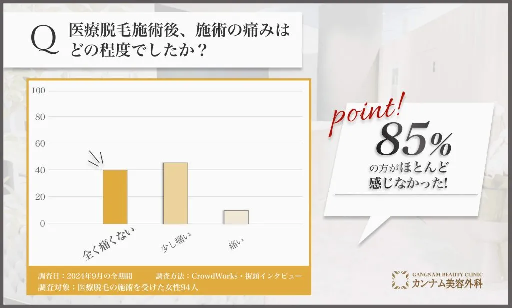 医療脱毛施術の痛みに関するアンケート調査