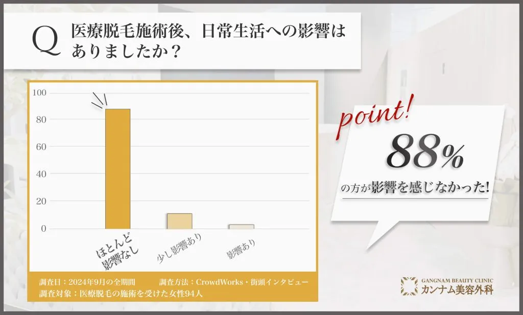 医療脱毛施術後の日常生活への影響に関するアンケート調査