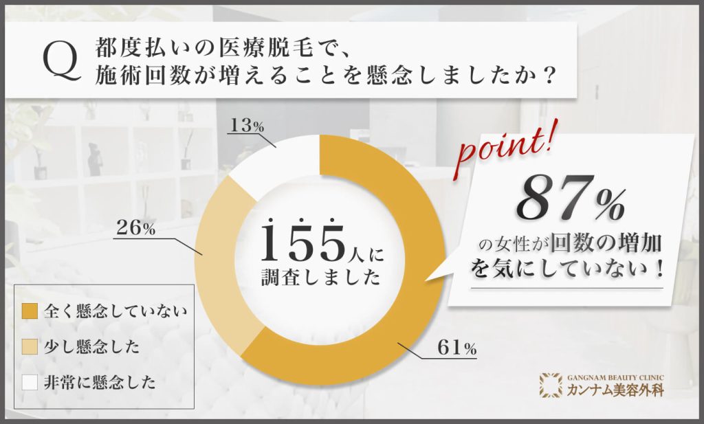 広島の都度払い医療脱毛の施術回数懸念に関するアンケート調査