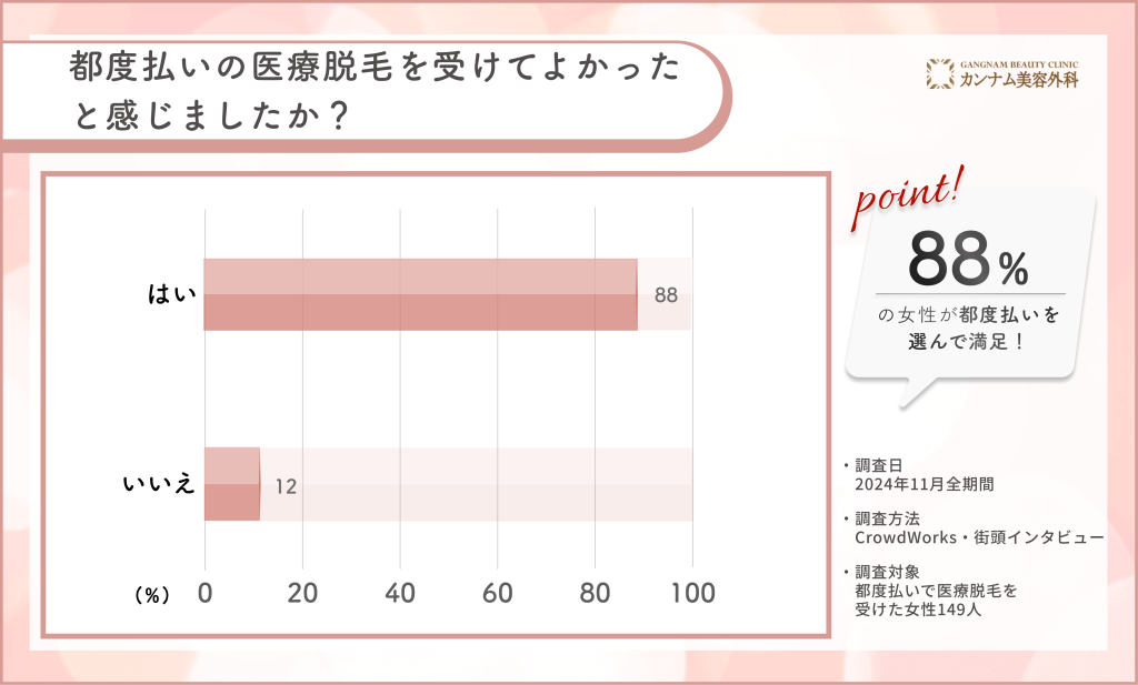 石川/金沢で都度払い医療脱毛の満足度に関するアンケート調査