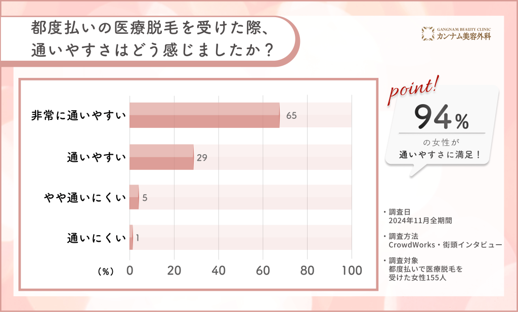 広島で都度払い医療脱毛の通いやすさに関するアンケート調査
