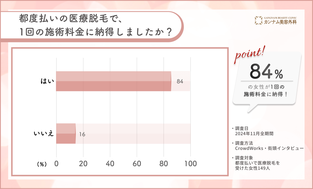 石川/金沢の都度払い医療脱毛の施術料金に関するアンケート調査
