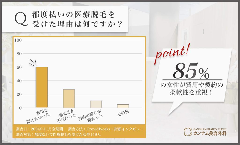 石川/金沢で都度払いの医療脱毛を選んだ理由に関するアンケート調査