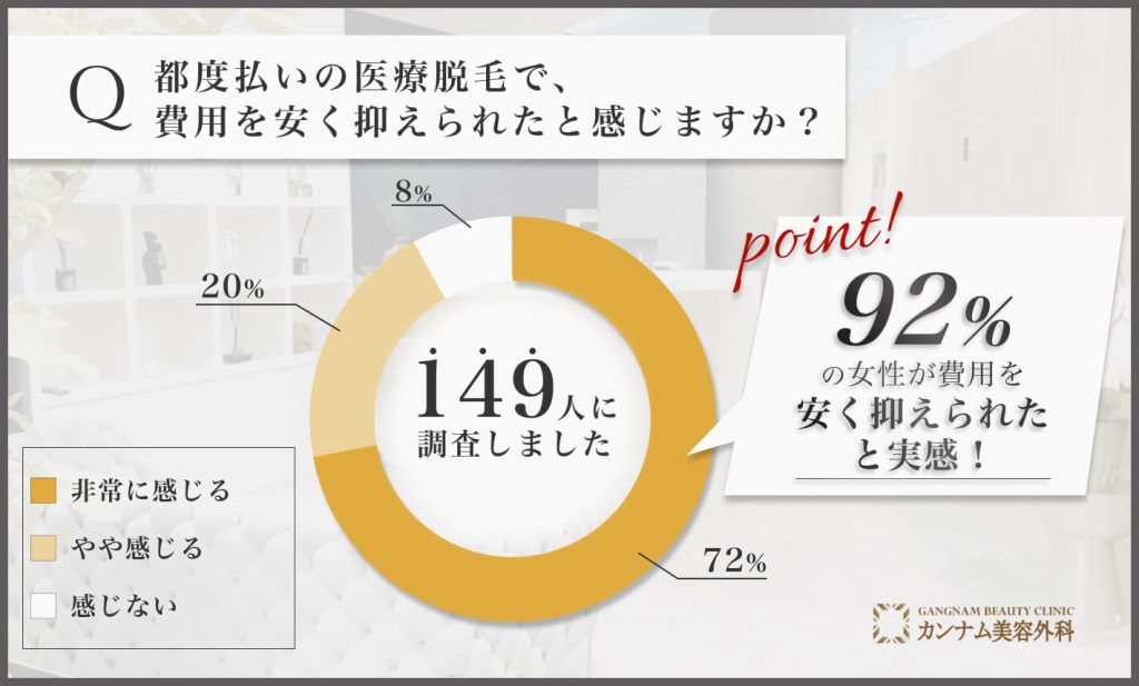 石川/金沢で都度払い医療脱毛の費用感に関するアンケート調査