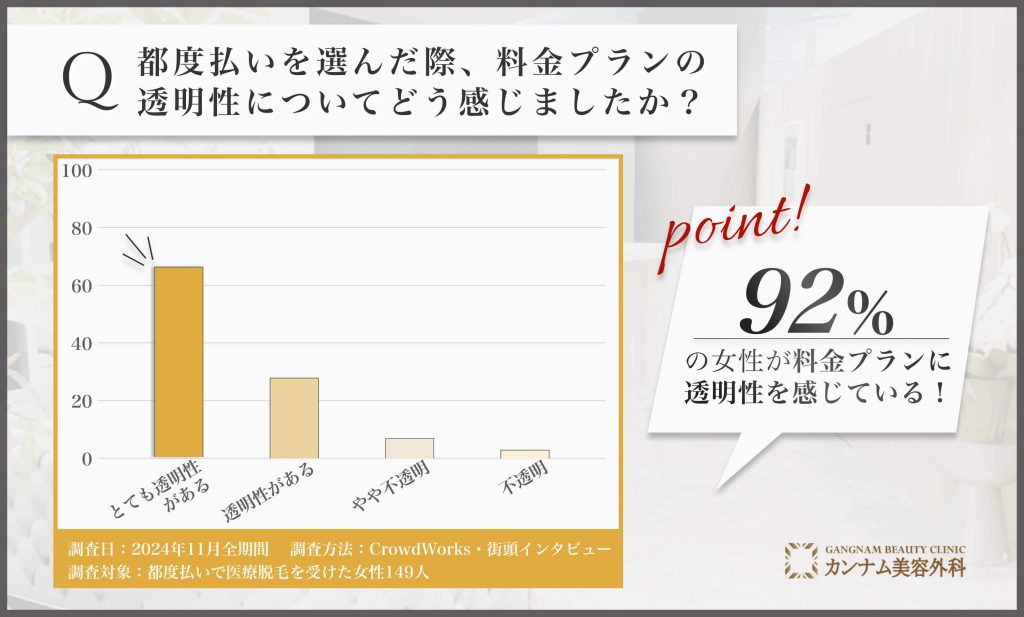 石川/金沢で都度払い医療脱毛の料金プラン透明性に関するアンケート調査