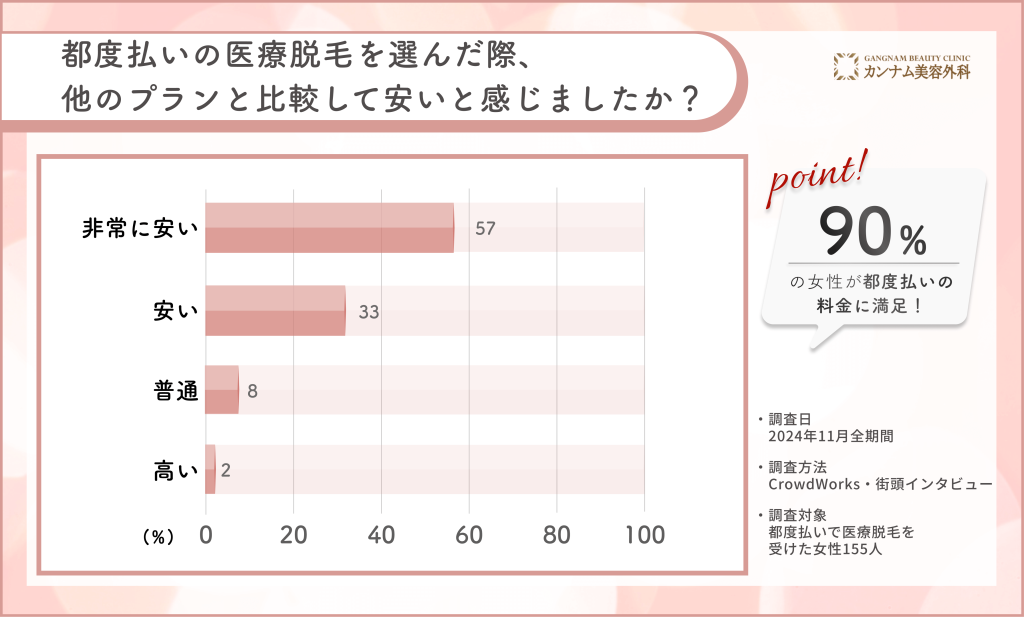 広島で都度払い医療脱毛の料金満足度に関するアンケート調査