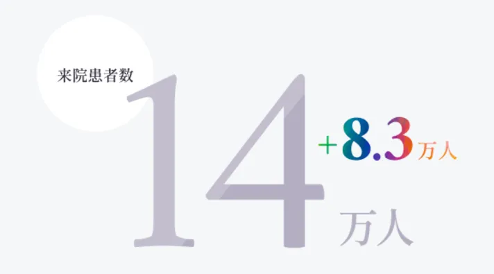 Junoの来院患者実績14万人。
