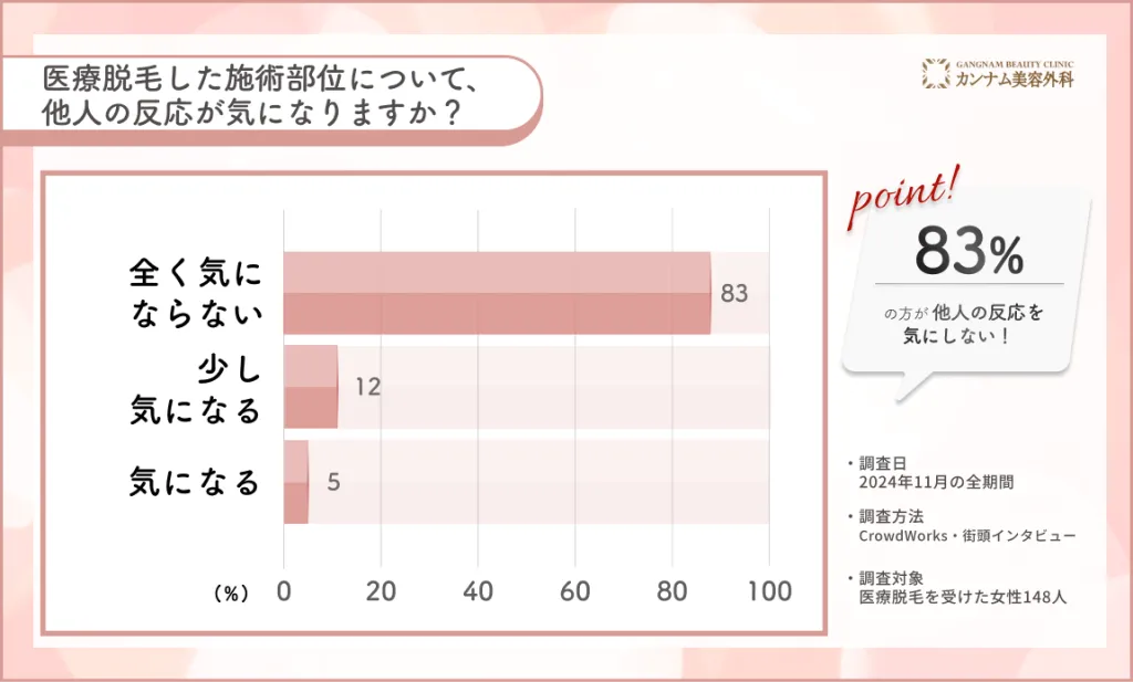 富山で医療脱毛後の他人の反応に関するアンケート調査