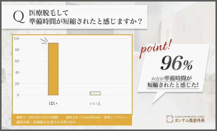 富山で医療脱毛後の準備時間短縮に関するアンケート調査