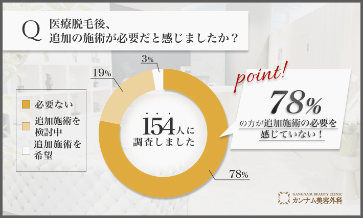 医療脱毛後の追加施術意向に関するアンケート調査