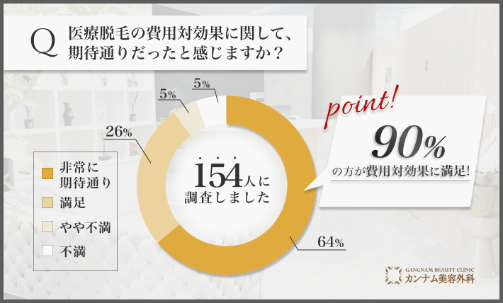医療脱毛の費用対効果に関するアンケート調査