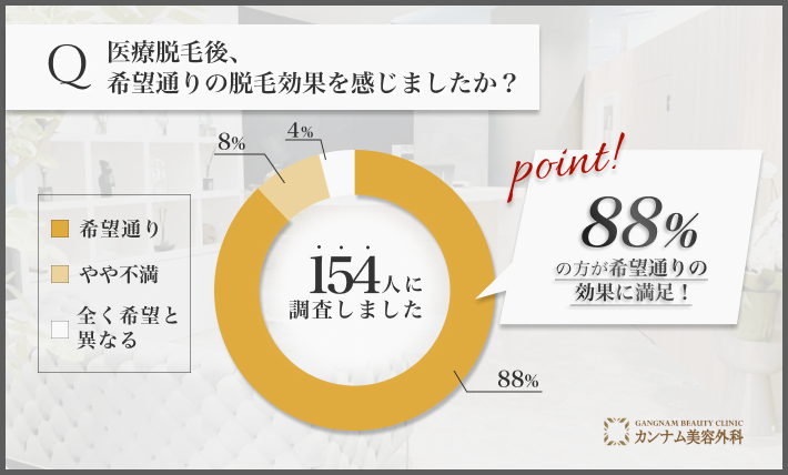 佐世保の医療脱毛の効果に関するアンケート調査