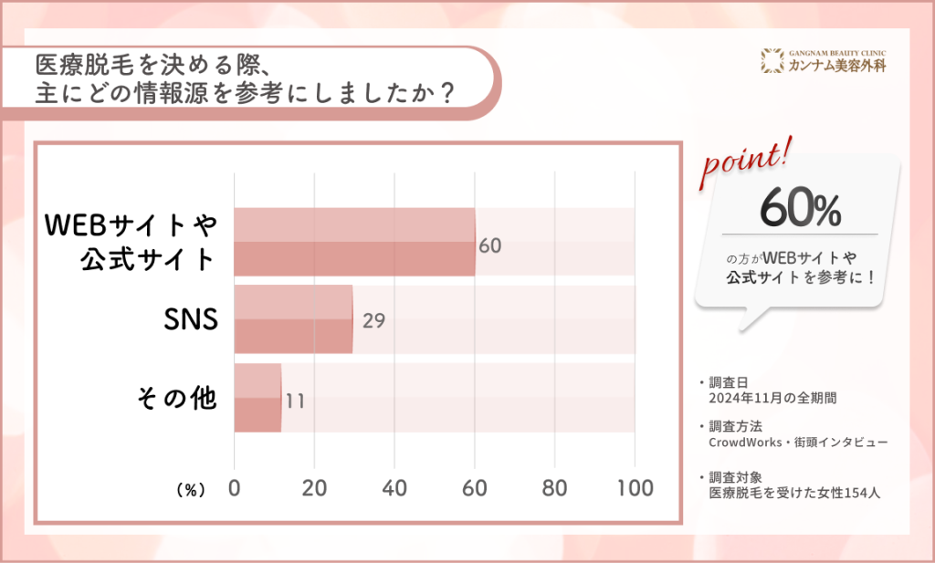 佐世保の医療脱毛の情報源に関するアンケート調査