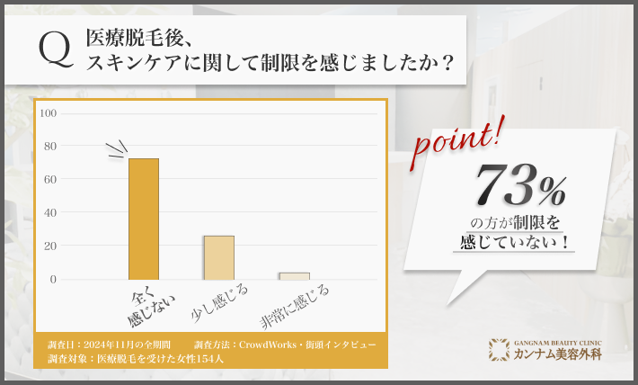 佐世保の医療脱毛後のスキンケア制限に関するアンケート調査