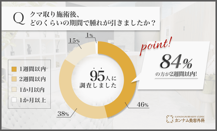 クマ取り施術後の腫れが引く期間に関するアンケート調査