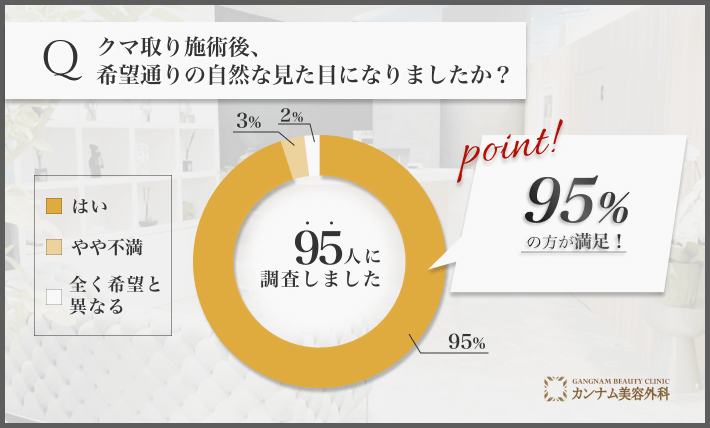 クマ取り施術後の見た目に関するアンケート調査