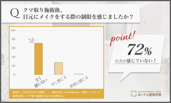 クマ取り施術後のメイクの自由度に関するアンケート調査