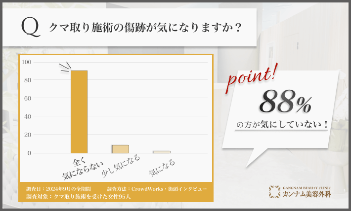 クマ取り施術後の傷跡に関するアンケート調査