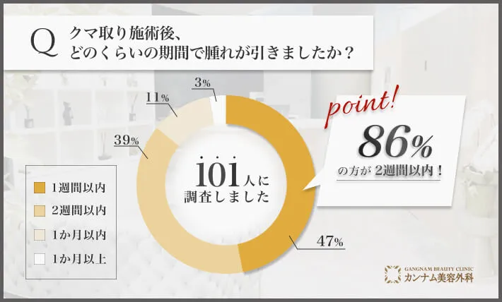 クマ取り施術後の腫れが引く期間に関するアンケート調査