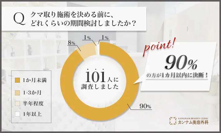 クマ取り施術決断までの検討期間に関するアンケート調査