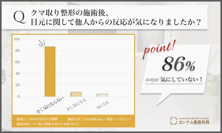クマ取り施術後の他人の反応に関するアンケート調査