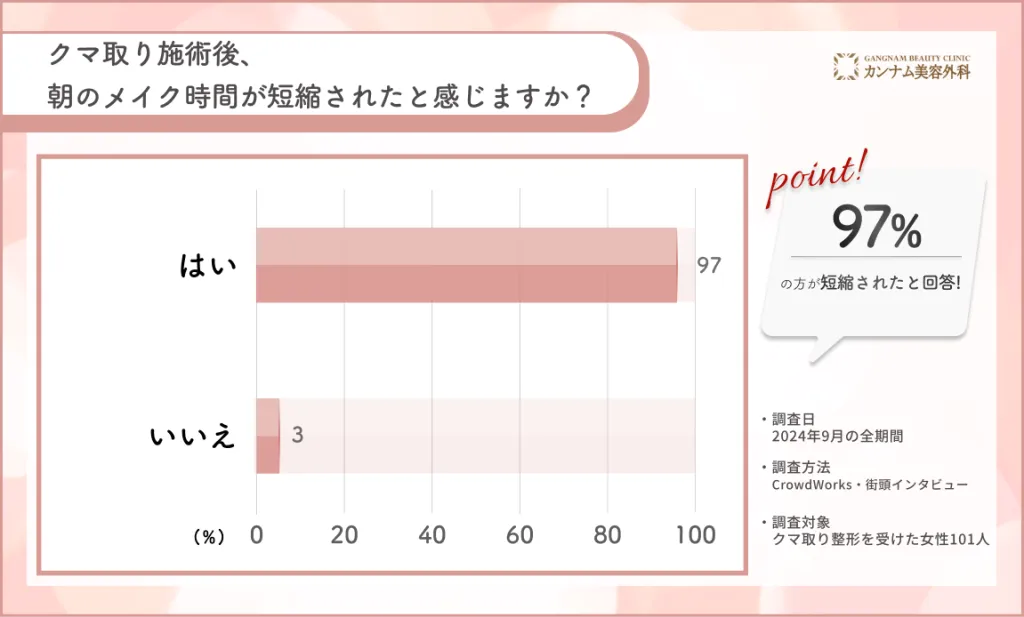クマ取り施術後のメイク時間短縮に関するアンケート調査