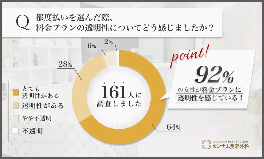 都度払い医療脱毛の料金プラン透明性に関するアンケート調査