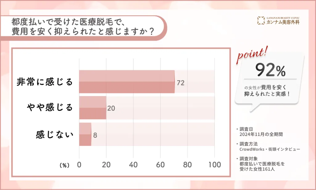 都度払い医療脱毛の費用感に関するアンケート調査