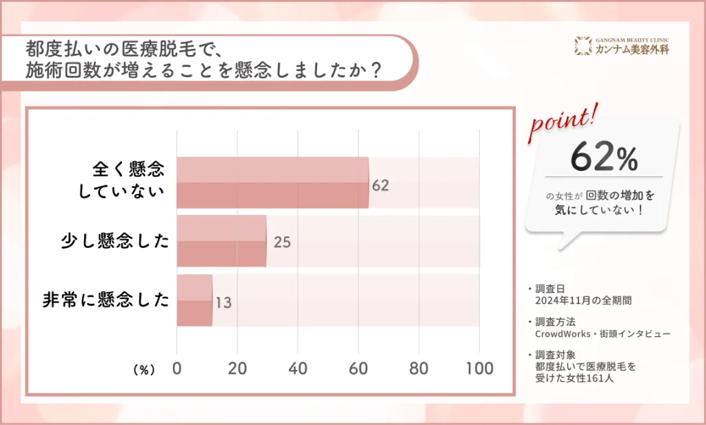 都度払い医療脱毛の施術回数懸念に関するアンケート調査