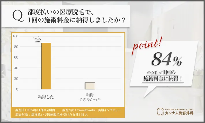 都度払い医療脱毛の施術料金に関するアンケート調査