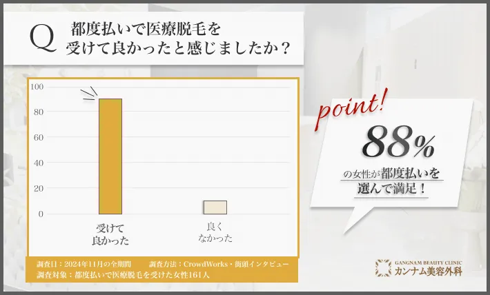 都度払い医療脱毛の満足度に関するアンケート調査