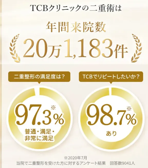 TCBの来院数と満足度