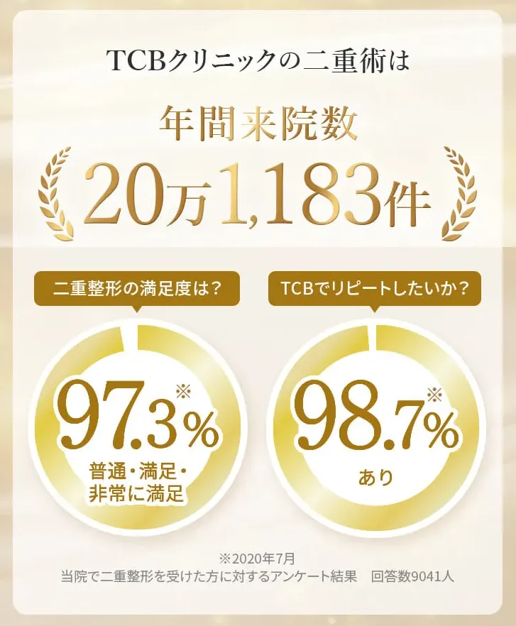 TCBは実績20万件以上の大手クリニックのため安心