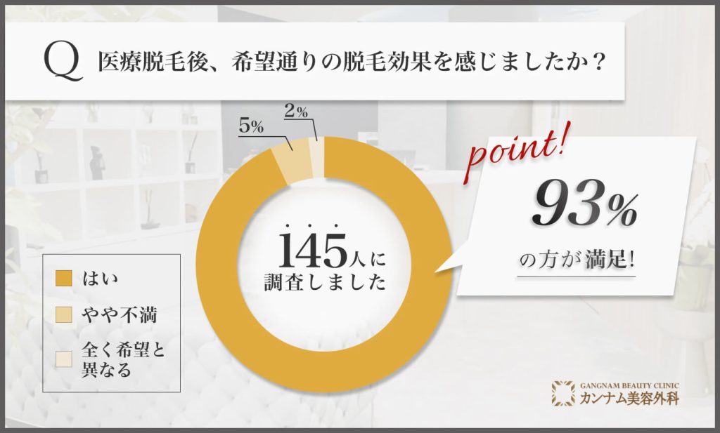 郡山で医療脱毛の効果に関するアンケート調査