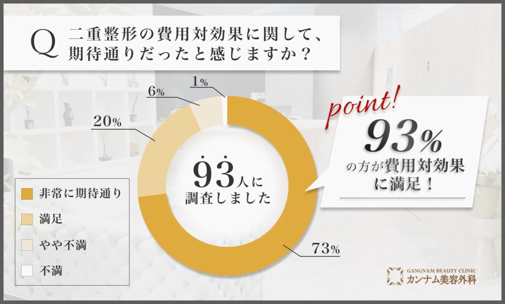 二重整形の費用対効果に関するアンケート調査