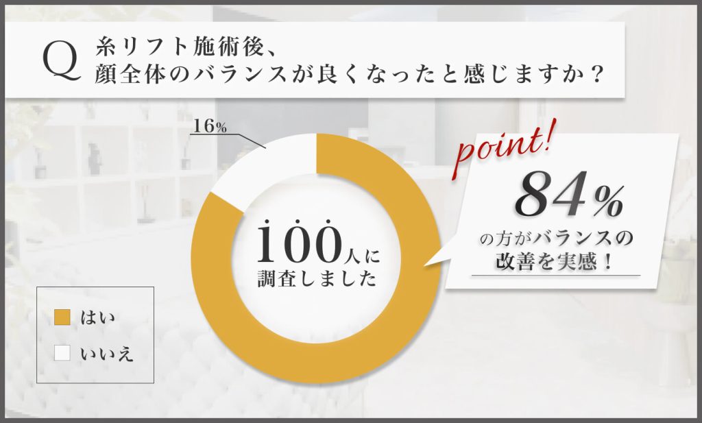 糸リフト施術後のバランス改善に関するアンケート調査