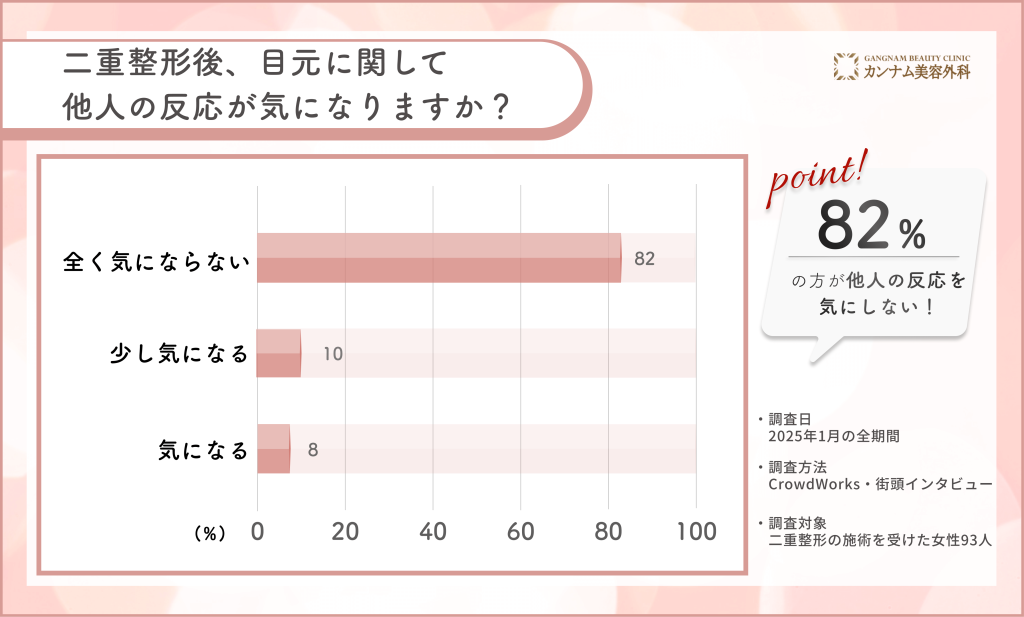 二重整形後の他人の反応に関するアンケート調査