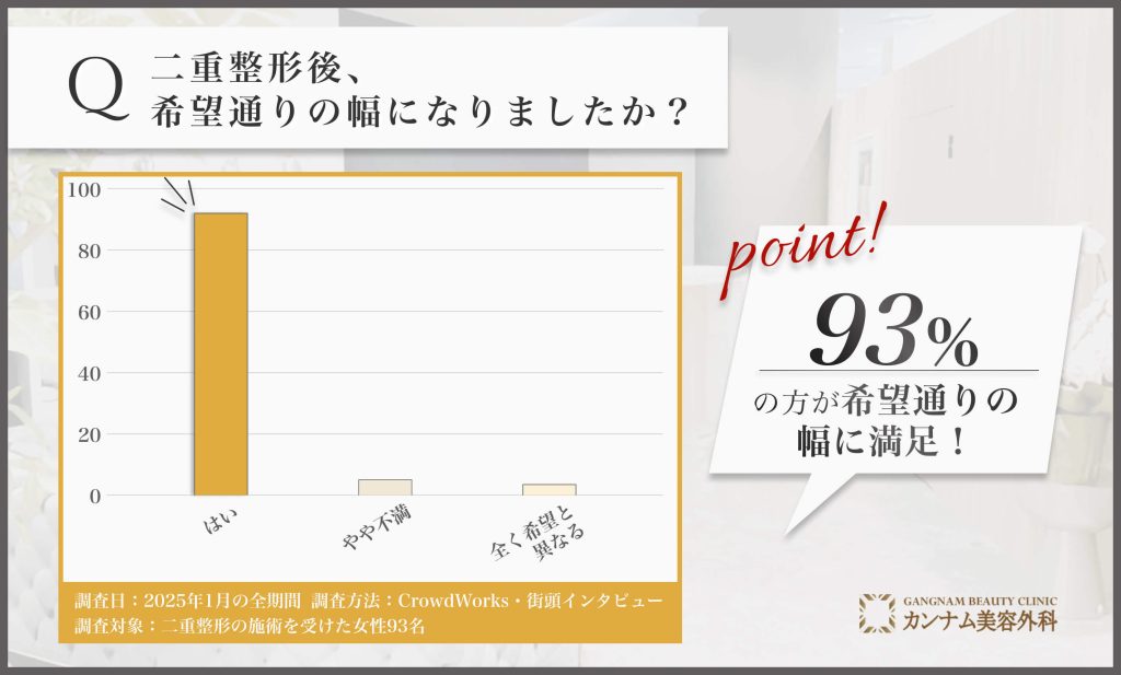 二重整形の幅に関するアンケート調査