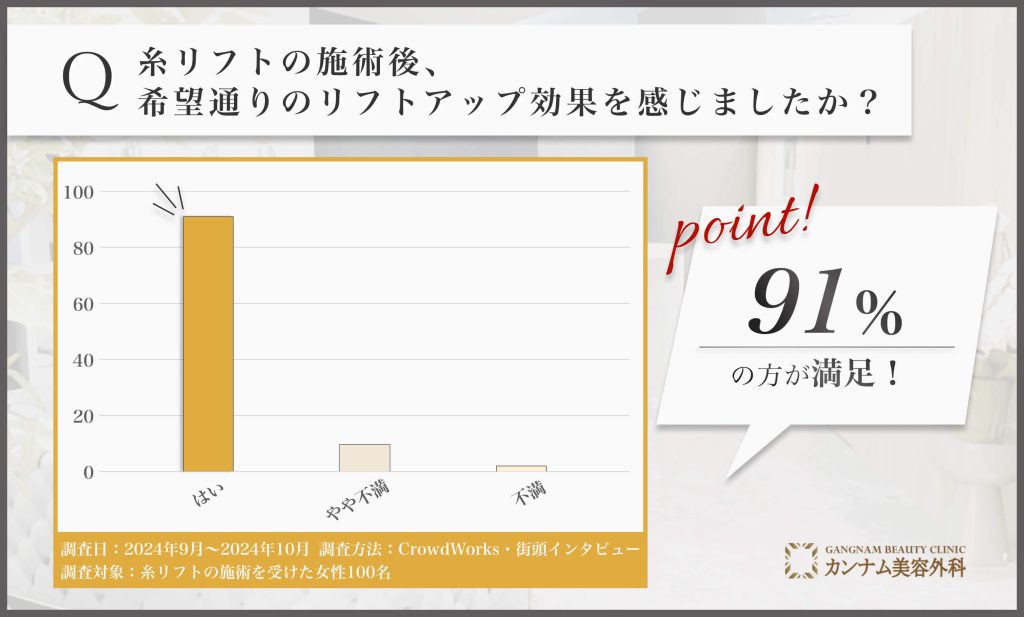 糸リフトの施術後の効果に関するアンケート調査