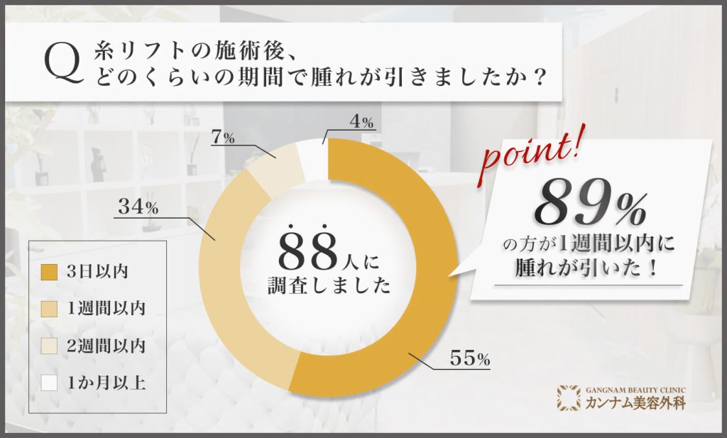 糸リフトの施術後の腫れの期間に関するアンケート調査