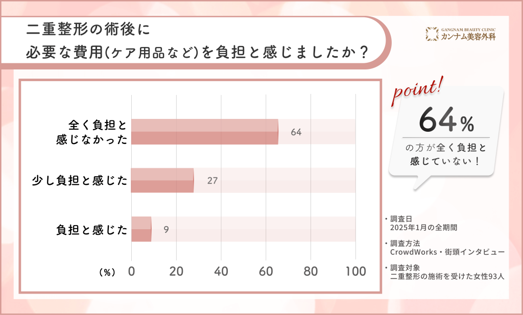 二重整形後の追加費用に関するアンケート調査