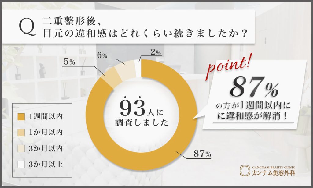 二重整形後の違和感に関するアンケート調査
