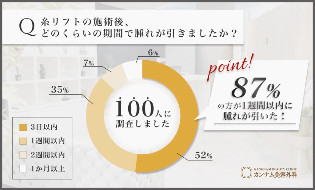 糸リフトの施術後の腫れの期間に関するアンケート調査