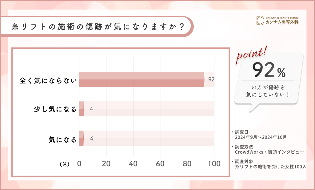 糸リフト施術後の傷跡に関するアンケート調査