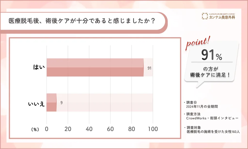 浜松で医療脱毛後、術後ケアが十分であると感じた？