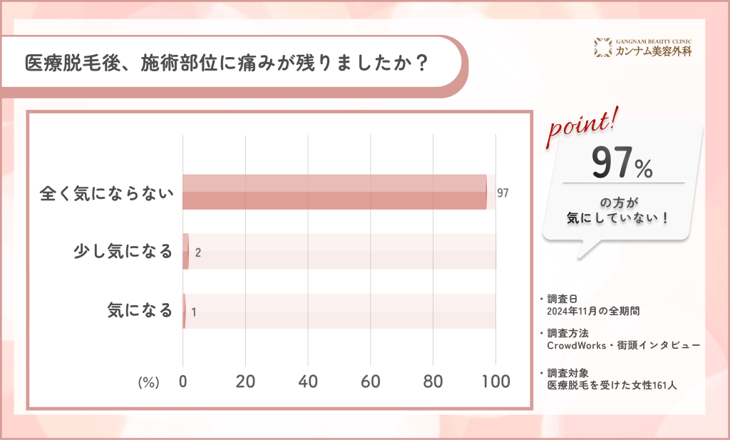 医療脱毛後の痛みに関するアンケート調査