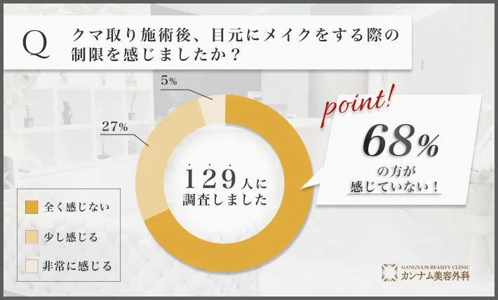 クマ取り施術後のメイクの自由度に関するアンケート調査