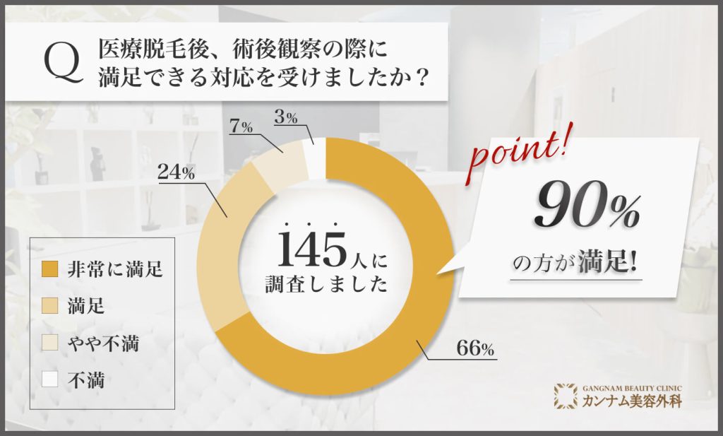 郡山で医療脱毛の経過観察に関するアンケート調査
