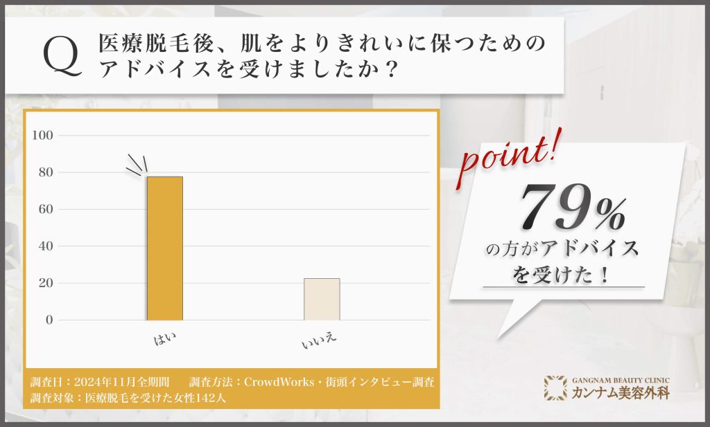 医療脱毛後の肌ケアアドバイスに関するアンケート調査